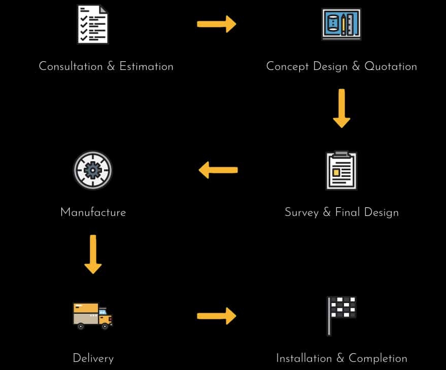 process of installing